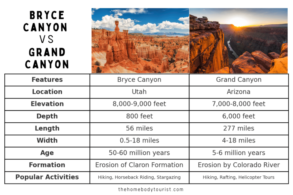 Chart describing the key facts of each the grand canyon and bryce canyon. 